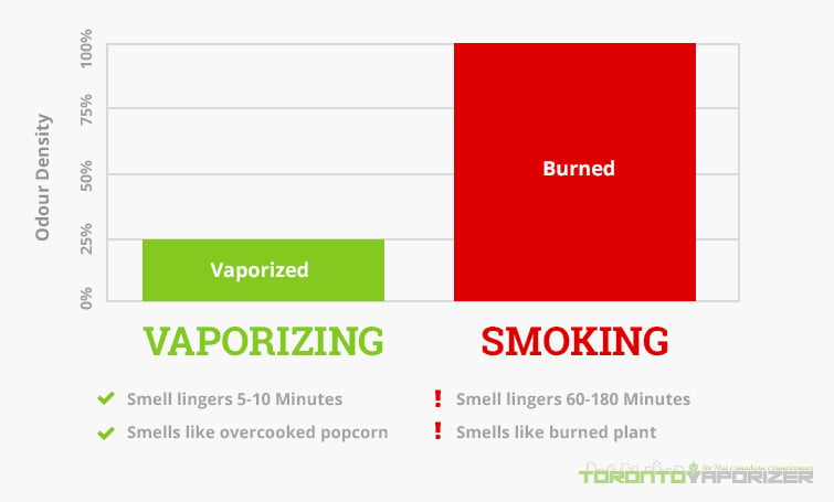 Graph of odour density of vapor as compared to smoke