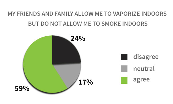 Does your family allow you to vape indoors?