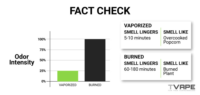Chart showing odor intensity from vaporizer is less than burned herb