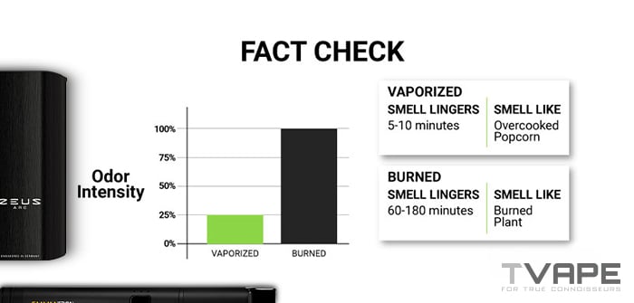 Chart showing odor intensity from vaporizer is less than burned herb