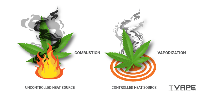Vaporization vs Combustion