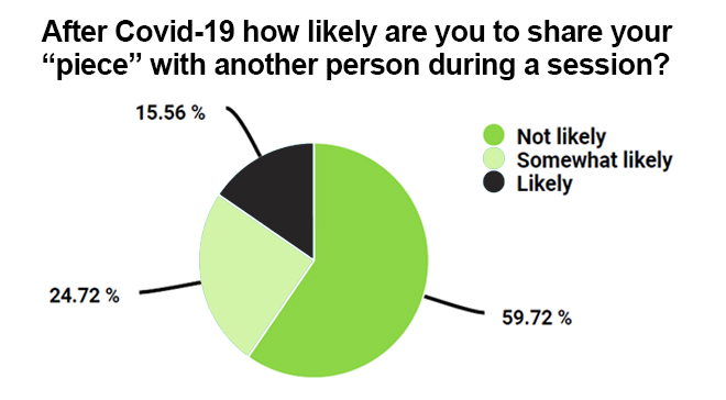 How likely are people to share after covid-19
