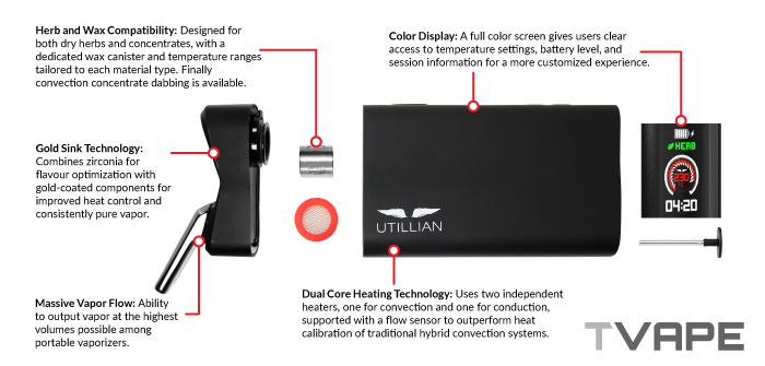 Schéma des caractéristiques du vaporisateur Utillian 850 montrant la Gold Sink Technology, le chauffage Dual Core, l'écran couleur et le flux de vapeur massif
